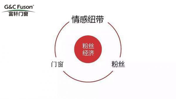 门窗十大品牌如何吸粉