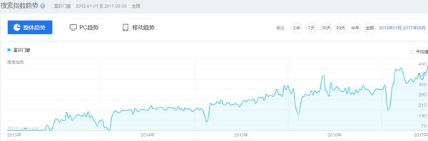 从百度指数看铝合金门窗品牌升级之路
