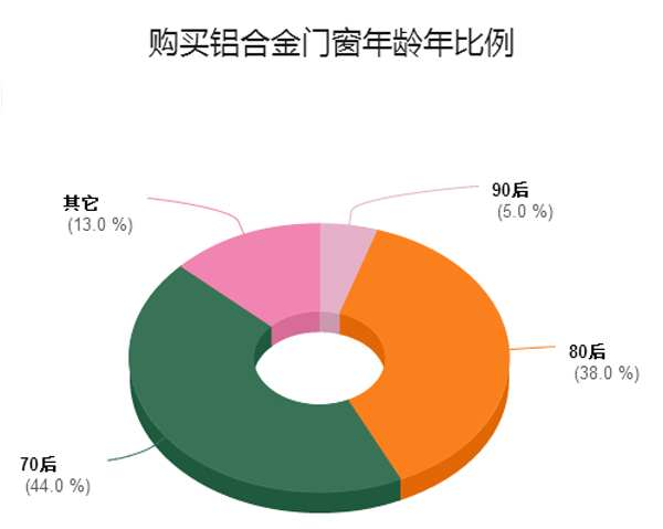 百度大数据“铝合金门窗”